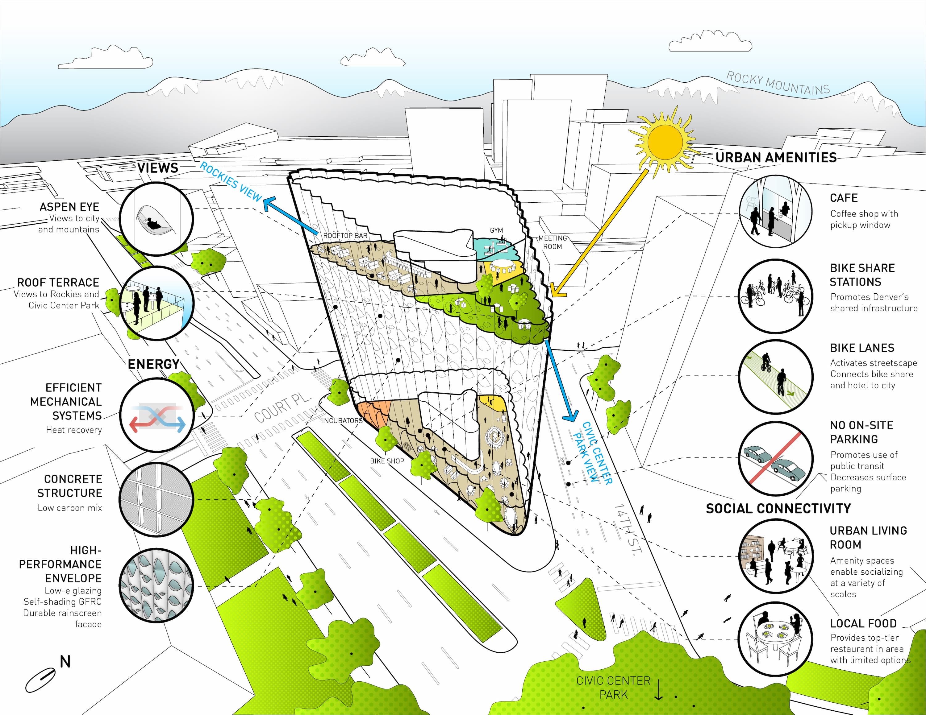diagram of the Populus building. It highlights VIEWS: Aspen Eye and Roof Terrace; ENERGY: Efficient Mechanical Systems, Concrete Structure, High Performance Envelope; URBAN AMENITIES: Café, Bike Share Stations, Bike Lanes, No On-Site Parking; and SOCIAL CONNECTIVITY: Urban Living Room, and Local Food.